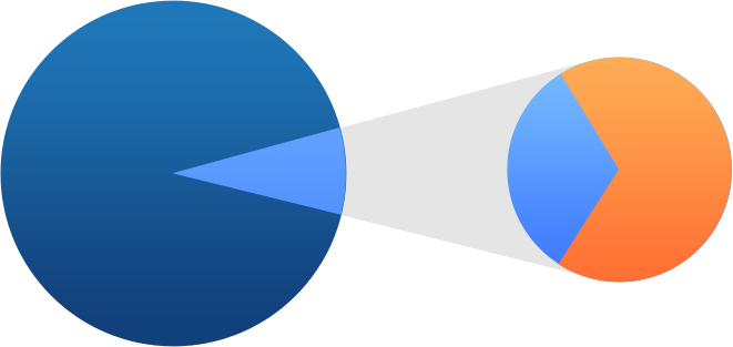 Graphic of nested pie chart showing 69% of 4%.