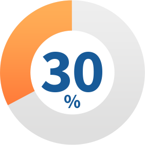 Graphic of pie chart of 30%.