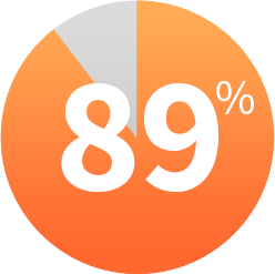 Graphic pie chart if 89%.